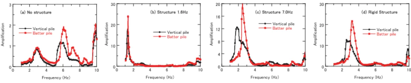 Fig. 4  Frequency transfer function of structure acceleration for input wave  （Sine sweep excitation 15 Gal）.