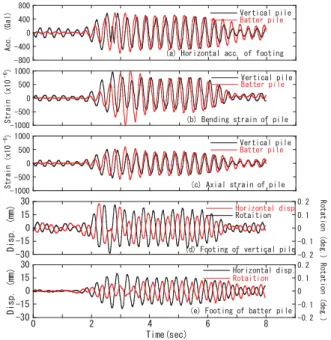 図 7  構造物無しにおける正弦波 5 Hz 加振の時刻歴    Fig. 7  Time histories of sine wave 5 Hz without structure