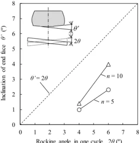 Fig. 9. Dependence of rocking angle on diameter deviation      Fig. 10. Relation between rocking angle   
