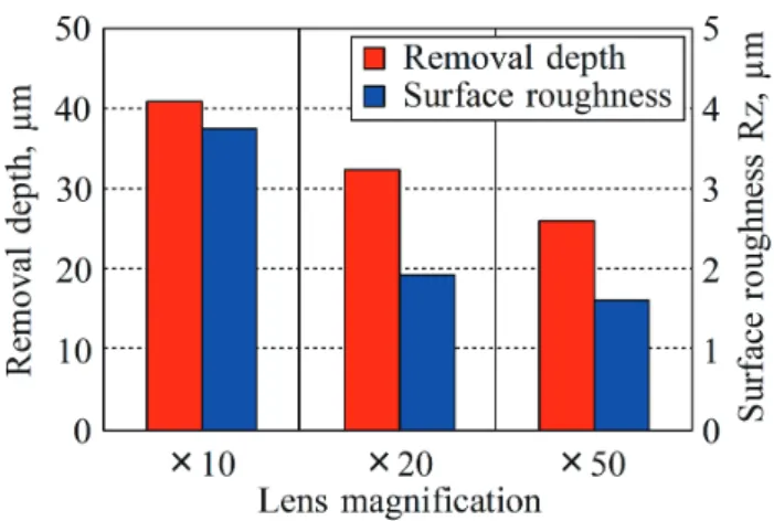 図 6  集光倍率と除去深さならびに表面粗さの関係 Fig. 6 Relationship between lens magnification, 