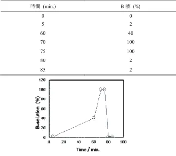 Fig. 1. Time course of B-solution composition     2.3.   ORAC 法による抗酸化活性評価  天然および養殖サバぬめり分画 L、H の乾燥粉末を蒸留水 に溶かした溶液を試料とした。緩衝溶液は次のように準備 した。リン酸水素二カリウム 6.53 g に超純水を加え 500 mL に定容したものを A 液、リン酸二水素カリウム 5.10 g に超 純水を加えて 500 mL に定容したものを B 液とし、 A 液 500  mL に B 液 155 mL 