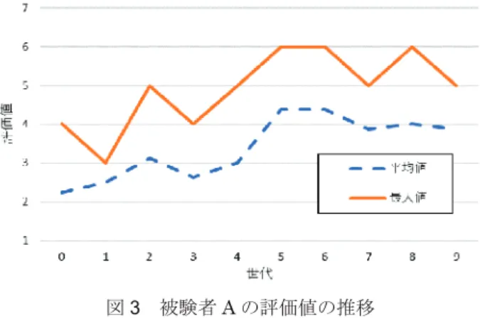 fig. 3. The progress of subjective fitness value  in the subject A. 