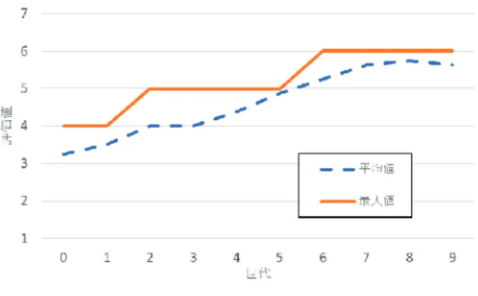 fig. 4. The progress of subjective fitness value  in the subject B. 