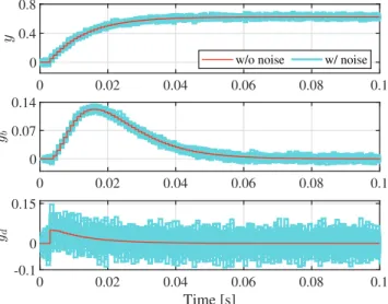 Fig. 2. Step reference responses of y(t) acquired from closed- closed-loop system with C(z − 1 ) = 0.005, y b (t) = F b (z − 1 )[y(t)] and y d (t) = F d (z − 1 )[y(t)].