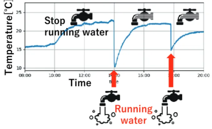 Fig. 1.    Detection of use of water faucet. 
