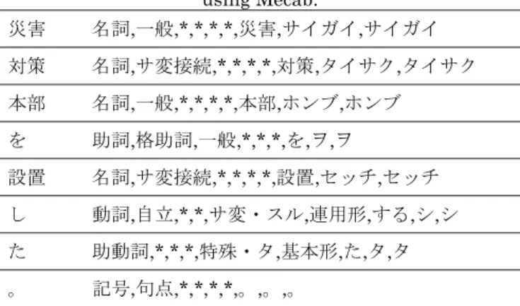 Table 1. Results of Morphological Analysis  using Mecab.  災害 名詞 , 一般 ,*,*,*,*, 災害 , サイガイ , サイガイ 対策 名詞 , サ変接続 ,*,*,*,*, 対策 , タイサク , タイサク 本部 名詞 , 一般 ,*,*,*,*, 本部 , ホンブ , ホンブ を 助詞 , 格助詞 , 一般 ,*,*,*, を , ヲ , ヲ 設置 名詞 , サ変接続 ,*,*,*,*, 設置 , セッチ , セッチ し 動詞 , 自立 ,*