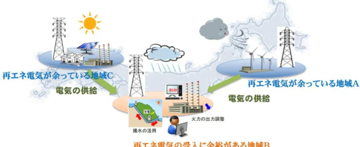図  2-10  広域運用の概念図  出所）資源エネルギー庁：「再生可能エネルギー導入拡大に向けた広域的な系統利用システム・ルールの 構築について」  b.   対策活用の動向  連系線運用の高度化の一つである調整力融通の取り組みの例として、東京電力と東北電 力、東京電力と北海道電力の「連系線を活用した風力発電導入拡大実証試験」がある。北海 道エリア、東北エリアは風力発電の適地が多いが、系統容量が小さく連系可能量に制約があ るという特徴がある。一方で、東京エリアは、系統容量が大きいが風力発電の適地が少ない 