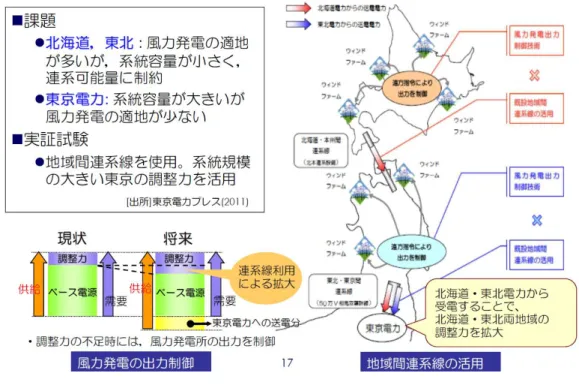 図   2-11  東日本での広域制御への取り組み  出所）岡本：「再生可能エネルギーの統合拡大に向けた需給調整力（フレクシビリティ）確保への取り組 みの方向性と課題」  https://www.energy.iis.u-tokyo.ac.jp/html_seminar/20150511/20150511_3.pdf  同様の取り組みは、中西日本でも実施されている。図  2-12 に示されるとおり、東日本同 様、風力発電等が大量に連系されている北陸エリア・四国エリアから、中部エリア・関西エ リアへ電力を送電