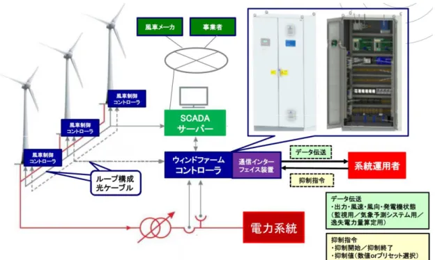 図   2-24  オンライン出力抑制制御システムのイメージ  出所）日本風力発電協会「風力発電の遠隔出力制御システム」  b.   対策活用の動向  2015 年 10 月に実施された資源エネルギー庁の「新エネルギー小委員会  第６回系統ワー キンググループ」では、風力発電の出力制御について、日本風力発電協会から実施方法に関 する検討結果が出された 20 が、実施方法の更なる検討を深めるために、現在我が国では当該 技術に関する研究開発も進められている。先に示した NEDO の「電力系統出力変動対応技 術研
