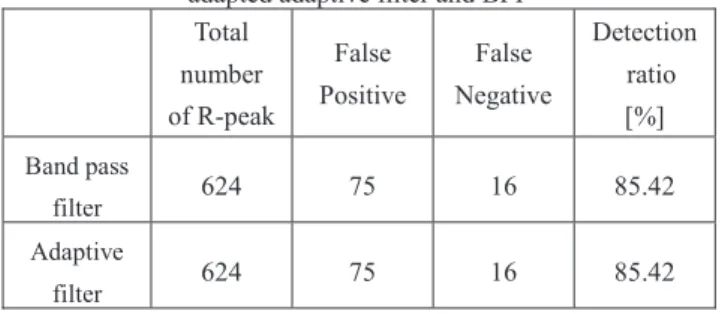 Table 1.  Detection ratio of R-peak from ECG derived from head  adapted adaptive filter and BPF 
