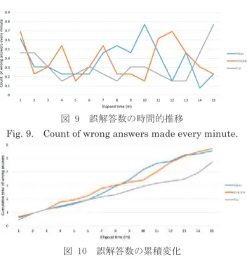 Fig. 9. Count of wrong answers made every minute. 