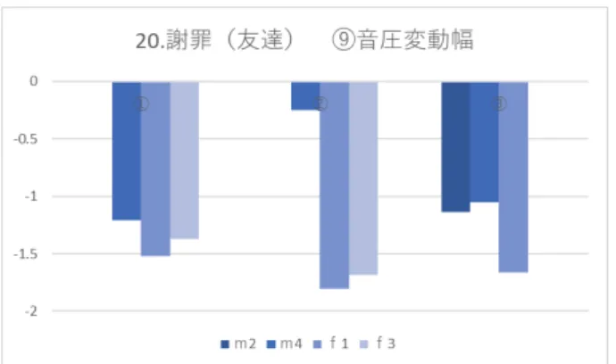 図 29 ：「謝罪（友達）」に共通の韻律的特徴 4  4. 考察 まず、持続時間長について述べる。「 1. 挨拶 ( 目上 ) 」は 3 パターンの発話に共通して、① 1 音 節あたりの持続時間長が短いという特徴があり、聴覚印象では、 1 文字ずつ、短く速めに話し ているように聞こえると推測される。これは、朝、目上の人と話す第一声は、ハキハキと歯切 れ良く話したほうが、元気で健康的な印象を与えるからではないかと考えられる。同様に、 「 16
