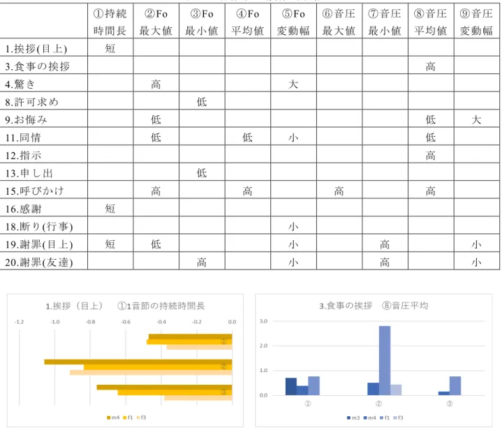 表 5 ：各機能の韻律的特徴 ①持続 時間長 ② Fo 最大値 ③ Fo 最小値 ④ Fo 平均値 ⑤ Fo 変動幅 ⑥音圧最大値 ⑦音圧最小値 ⑧音圧平均値 ⑨音圧変動幅 1
