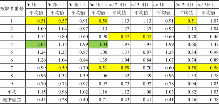 表 9 ： /i/ /a/ /o/1 ～ 3 回目の持続時間長比較