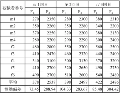 表 4 ： /a/  の 1 ～ 3 回目のフォルマント周波数値比較 F 1 F 2 F 1 F 2 F 1 F 2 m1 880 1010 730 910 800 950 m2 630 800 740 900 730 890 m3 700 920 870 1100 620 820 m4 720 870 670 960 680 810 f2 800 1060 840 1120 800 1090 f3 900 1270 810 1020 840 1000 f4 850 1050 830 1250 850 10