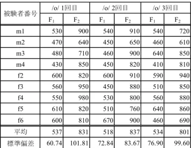 表 5 ： /o/  の 1 ～ 3 回目のフォルマント周波数値比較 F 1 F 2 F 1 F 2 F 1 F 2 m1 530 900 540 910 540 720 m2 470 640 450 650 460 610 m3 480 710 460 900 640 850 m4 430 850 450 820 410 810 f2 600 820 600 910 590 940 f3 560 950 450 880 510 850 f4 550 980 530 800 560 880 f5 610 8