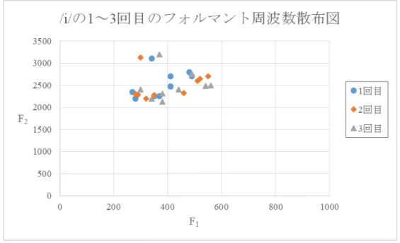 図 1 ： /i/ の 1 ～ 3 回目のフォルマント周波数散布図 図 2 ： /i/ の 1 ～ 3 回目の F 1 -F 2 図 5.1.2 /a/ における比較 /a/ は被験者全体で第 1 フォルマントの値にばらつきが見られた。（図 3 ） 成人における /a/ のフォルマント周波数値の平均は、第 1 フォルマントが男性は 750 ～ 800Hz 、 女性が 800 ～ 850Hz 、第 2 フォルマントが男性は 1200 ～ 1300Hz 、女性は 1300 ～ 1400Hz であるが、 第 1 