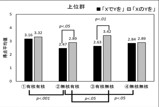 図 3 ：  構文・アクセントパターン別得点平均値（上位群） 図 4 ：  構文・アクセントパターン別得点平均値（下位群） 5.2 分析 2 知覚基準 分類は、宇佐美（ 2007 ）及び渡辺・松崎（ 2014 ）の手法を参考にした。ステップ１としては 筆者が学習者のイントネーション知覚の基準やその過程の理解という視点から文字化したデー タを分析した。インタビュー内容から「コメント」を抜き出し、性質の類似したもの同士でグ