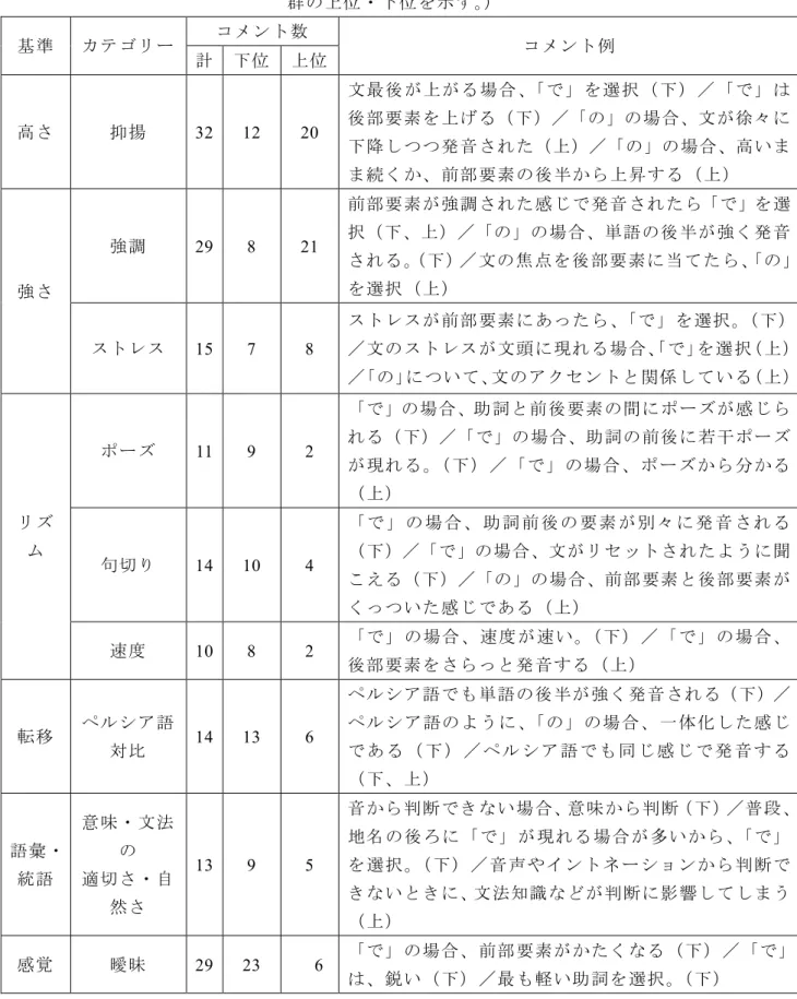 表 5 知覚基準及びコメントカテゴリーの一覧とコメント例（コメント例の（  ）は学習者 群の上位・下位を示す。） 基準 カテゴリー コメント数 コメント例 計 下位 上位 高さ 抑揚 32  12  20  文最後 が上が る場合 、「 で」を選 択（ 下）／ 「 で」は後部要素を上げる（下）／「の」の場合、文が徐々に 下降しつつ発音された（上）／「の」の場合、高いま ま続くか、前部要素の後半から上昇する（上） 強さ 強調 29  8  21  前部要素が強調された感じで発音されたら「で」を選択（下、上）／