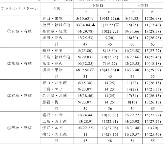 表 7 ：  音声刺激別下位群及び上位群の知覚得点 アクセントパターン 内容 下位群 上位群 で の で の ①有核・有核 青山・果物 5(10.63) ▽   19(42.22) ▲   8(13.33)  17(26.98) 金沢・絵はがき  16(34.04)▲  7(15.55)▽15(25) 11(17.46) 名古屋・紅葉 14(29.78)  10(22.22)  19(31.66)  18(28.58)  成田・花火 12(25.53)  9(20)  18(30)  17(26.98)  