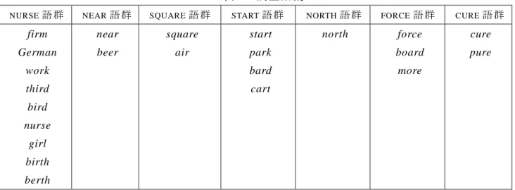表 1：調査語彙