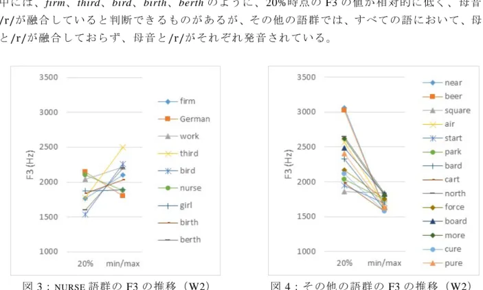図 5 と図 6 は NURSE 語群の firm と START 語群の bard のスペクトログラムである。どちらも W1 によって発音されたものであり、周波数の範囲は 0 ~ 5000Hz に設定されている。 firm の F3