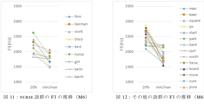 図 9 と図 10 は、キラーニー方言話者 M5 について、 NURSE 語群とその他の語群における F3 の推移を示したものである。M4（図 7 と図 8）と同様で、どちらの図においても、F3 の値が上 昇している語と下降している語があることがわかる。 NURSE 語群（図 7）の語において、 F3 の 値が上昇している語は work （ 2328Hz から 2421Hz）、girl（2404Hz から 2467Hz）、berth（2458Hz