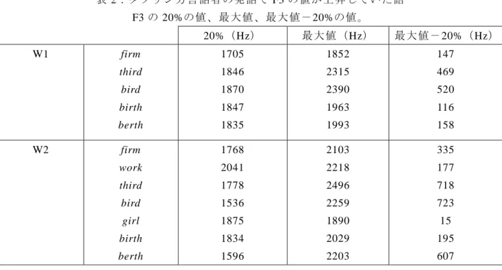 表 2：ダブリン方言話者の発話で F3 の値が上昇していた語 F3 の 20%の値、最大値、最大値－20%の値。 20%（Hz）  最大値（ Hz）  最大値－20%（Hz） W1  firm  third  bird  birth  berth  1705 1846 1870 1847 1835  1852 2315 2390 1963 1993  147 469 520 116 158  W2  firm  work  third  bird  girl  birth  berth  1768 2041