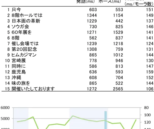 表 2-2： 店 内 放 送 の 発 話 の 計 測 結 果 図 1-1 ： エ レ ベ ー タ ー 運 転 の 発 話 の 計 測 結 果 （ グ ラ フ 内 の 網 掛 け は 、 エ レ ベ ー タ ー が 停 止 し て い る 箇 所 を 示 し て い る 。 ポ ー ズ は 、 お よ そ 1000ms 以 下 の も の が 多 数 で 、 4 箇 所 に 大 き く 2500ms 以 上 の ポ ー ズ が 挿 入 さ れ て い る 。 ま た 、 発 話 速 度 は 106～157ms
