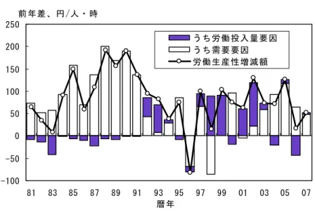 図表 10  労働生産性と労働投入量の関係  （出所）内閣府「国民経済計算年報」 -100-5005010015020025081838587899193 95 97 99 01 03 05 07うち労働投入量要因うち需要要因労働生産性増減額前年差、円/人・時暦年 労働生産性の変動要因を労働投入量によるものと、需要要因（生産量）によるものとに分解してみると、1980 年代の労働生産性の向上は需要要因が大きくプラスに寄与しているのに対し、労働投入量要因は小幅ながらマイナスに寄与している（図表 10）。一方、1