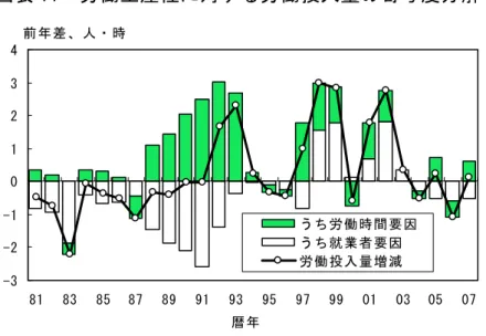 図表 11  労働生産性に対する労働投入量の寄与度分解 （出所）内閣府「国民経済計算年報」 -3-2-10123481838587899193 95 97 99 01 03 05 07うち労働時間要因うち就業者要因労働投入量増減前年差、人・時暦年 今後も需要要因が縮小、減少した場合には、企業は引き続き労働投入量を減 少させることで、労働生産性の水準を維持しようとするであろう。既に述べた ように、バブル崩壊後のバランスシート調整の中で、企業は雇用調整にも手を 付けており、さらに最近では、雇用者報酬に占める賞与