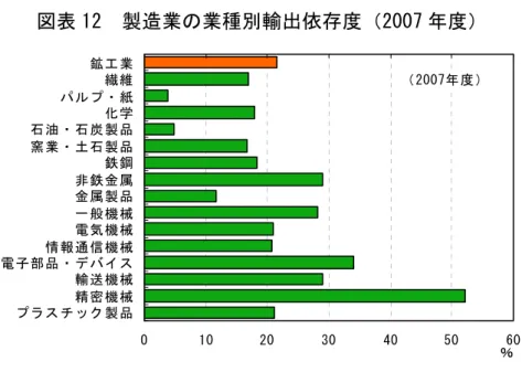 図表 12  製造業の業種別輸出依存度（2007 年度） （注）輸出依存度＝輸出÷出荷合計×100  （出所）経済産業省「鉱工業出荷内訳表」 01020 30 40 50 60鉱工業繊維パルプ・紙化学石油・石炭製品窯業・土石製品鉄鋼非鉄金属金属製品一般機械電気機械情報通信機械電子部品・デバイス輸送機械精密機械プラスチック製品（2007年度）％ 加させることがまずは必要となってくる。言い換えれば、余剰となる就業者数を発生させないためには、一定以上の需要の伸びが必要であり、政策的に労働生産性を高めていく議論を行