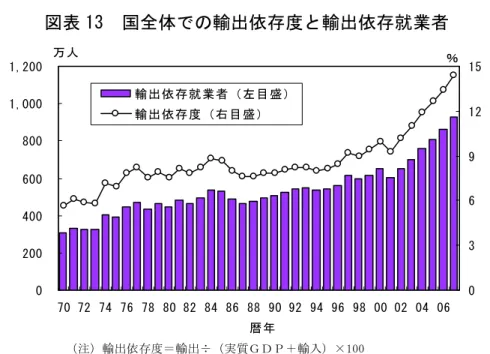 図表 13  国全体での輸出依存度と輸出依存就業者  0 2004006008001,0001,200 70 72 74 76 78 80 82 84 86 88 90 92 94 96 98 00 02 04 06 0369 1215輸出依存就業者（左目盛）輸出依存度（右目盛） 暦年万人 ％ （注）輸出依存度＝輸出÷（実質ＧＤＰ＋輸入）×100  （出所）内閣府「国民経済計算年報」 日本全体での輸出依存度7 の推移をみると、上昇傾向が続いており、特に 2002 年以降は世界経済の順調な拡大を背景に上昇ピッ