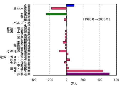 図表 21  業種別の就業者の増減数（1990 年→2000 年）  -400 -200 0 200 400 600農林水産業産業鉱業製造業食料品パルプ・紙繊維石油・石炭製品化学窯業・土石製品一次金属金属製品一般機械電気機械輸送用機械精密機械その他の製造業電気・ガス・水道業建設業卸売・小売業金融・保険業運輸・通信業不動産業サービス業非製造業（1990年→2000年） 万人 （出所）内閣府「国民経済計算年報」  シェアの伸びが急速に高まっていった時期であったにもかかわらず、就業者数は減少している。これら業種の