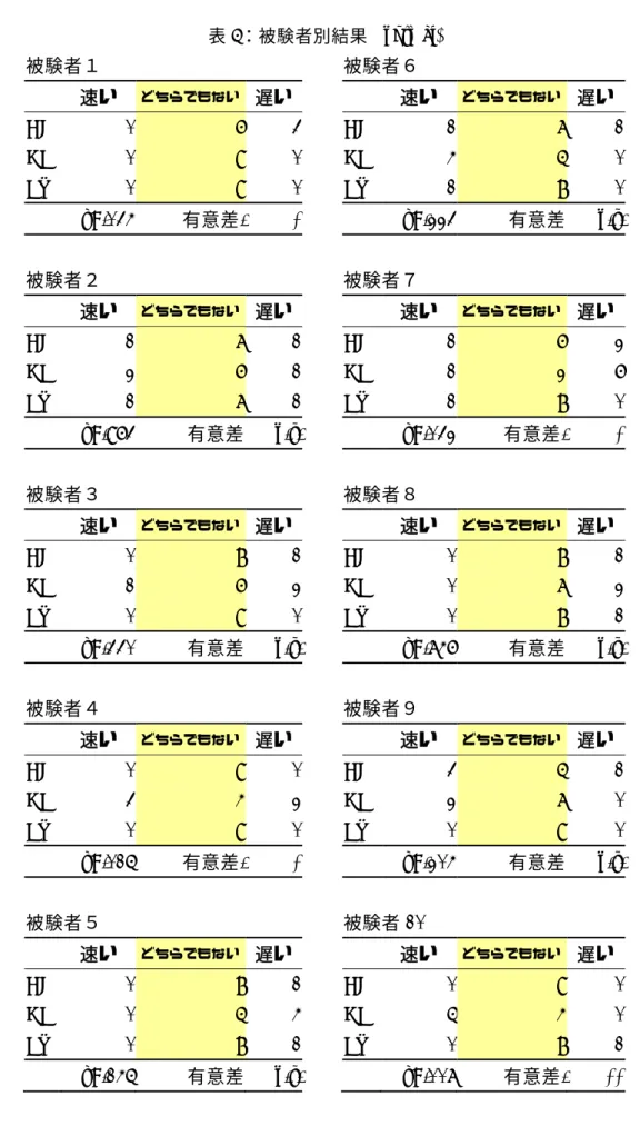 表 5：被験者別結果 (normal)  被験者１  被験者６    速い  どちらでもない 遅い   速い  どちらでもない  遅い  AC 0 6 3   AC 1 7 1  DE 0 9 0   DE 4 5 0  EV 0 9 0   EV 1 8 0   p=.034 有意差