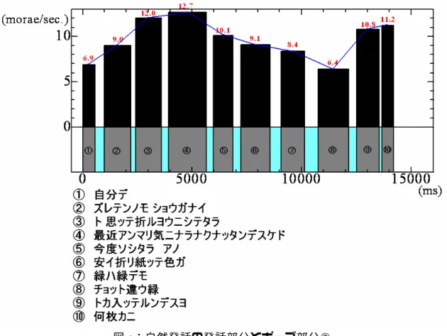 図 2：自然発話の発話部分とポーズ部分②    このような特徴を持つ音声は自然発話の音声だけとは限らない。ある程度統制されていると思わ れるキャスターやアナウンサーの音声でも、日常的な発話ほど大きな変化ではないにしてもこのよ うな現象が見られる。福盛 (2008) では 2006 年 5 月 3 日に放送されたニュース番組のアナウンサー やキャスターの音声の発話速度やポーズの割合を計測している。以下の図 3 は福盛 (2008) から転 載したものである。グラフのグレーの部分が発話部分で、白い部分がポーズで