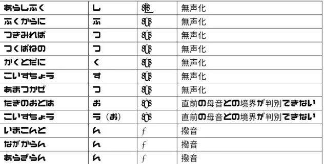 表 1 に示した拍を除くと、計測対象は 497 拍となる。内訳は、/i/が 93 件、/e/が 45 件、/a/が 189 件、/o/が 124 件、/u/が 46 件となる 6 。  なお、集計に際し、字余り句では初句に 6 拍分の音があり、他の 5 拍の句と同様に扱うことはで きないと判断したため集計から除外した。ただし、字余り句でも句頭と句末は他の句と同様の特徴 （立ち上がりのピッチ上昇、句末の伸ばし）を有しているため 1 字目、6 字目にあたる箇所はそれ ぞれ句頭、句末として集計に採用した。また、決