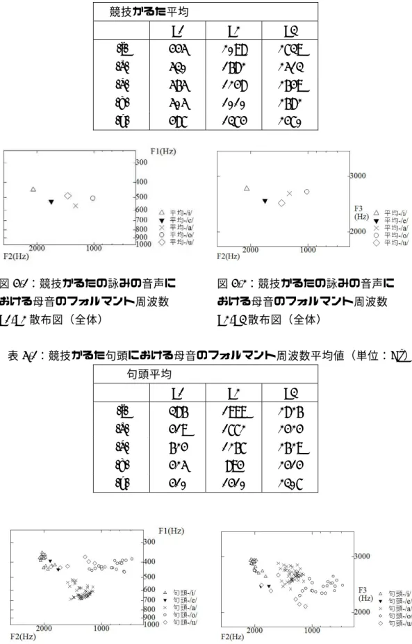 表 4：競技かるたの詠みの音声における母音のフォルマント平均値（単位：Hz）  競技かるた平均   F1  F2  F3  /i/ 445  2098  2739  /e/ 530 1682  2513  /a/ 565 1248  2649  /o/ 505 1010  2682  /u/ 487 1374  2470  図 4-1：競技かるたの詠みの音声に  図 4-2：競技かるたの詠みの音声に  おける母音のフォルマント周波数   おける母音のフォルマント周波数  F1-F2 散布図（全体）  F2-