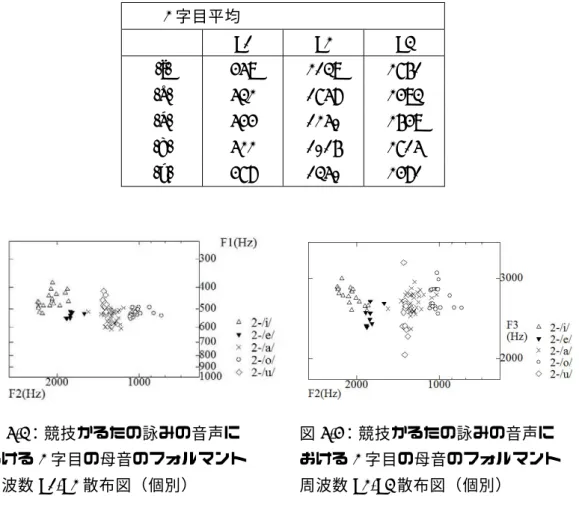 表 5-2：競技かるた 2 字目における母音のフォルマント周波数平均値（単位：Hz）  2 字目平均  F1 F2 F3  /i/ 459  2139  2761  /e/ 532 1758  2493  /a/ 544 1250  2649  /o/ 522 1016  2715  /u/ 478 1350  2481  図 5-3：競技かるたの詠みの音声に  図 5-4：競技かるたの詠みの音声に  おける 2 字目の母音のフォルマント  おける 2 字目の母音のフォルマント  周波数 F1-F2 散布図