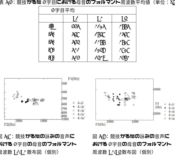 表 5-4：競技かるた 4 字目における母音のフォルマント周波数平均値（単位：Hz）  4 字目平均  F1 F2 F3  /i/ 445  2105  2665  /e/ 537 1637  2547  /a/ 543 1266  2607  /o/ 521 1038  2707  /u/ 514 1329  2462  図 5-7：競技かるたの詠みの音声に  図 5-8：競技かるたの詠みの音声に  おける 4 字目の母音のフォルマント  おける 4 字目の母音のフォルマント  周波数 F1-F2 散布図