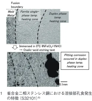 図 3  母材と再現熱サイクル材の孔食電位に及ぼす Cr 2 N 析 出開始温度の影響  7)