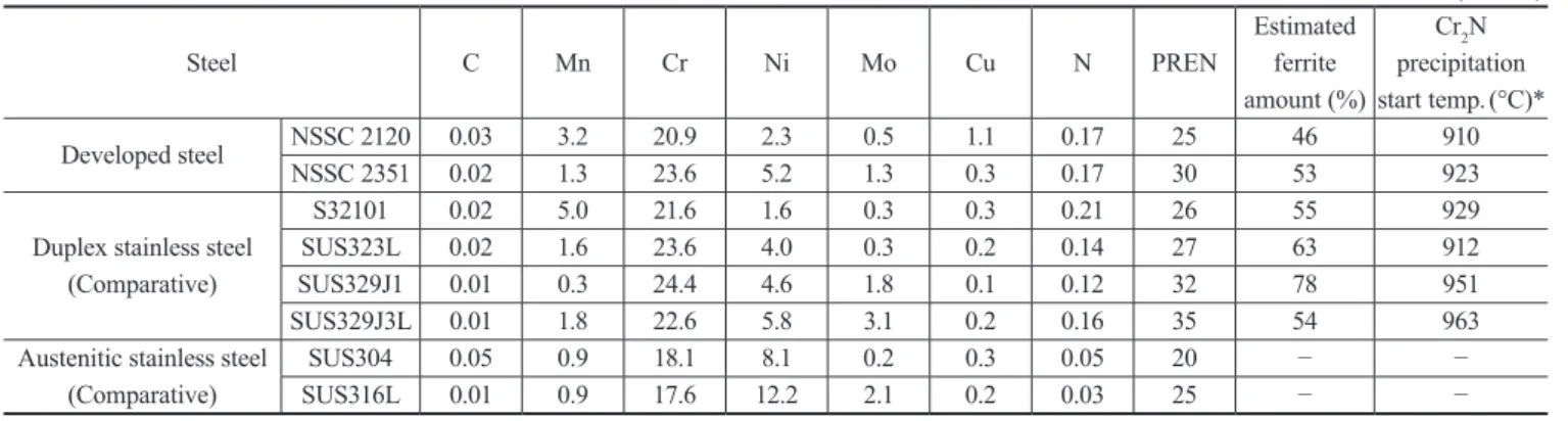 図 4　NSSC 2120 と各鋼種の厚板の引張強度例 Example  of  tensile  strength  of  NSSC  2120  and  other  stainless steel plates
