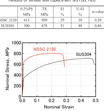 図 4　ドローベンド成形後のスプリングバック Springback behavior after draw-bending test