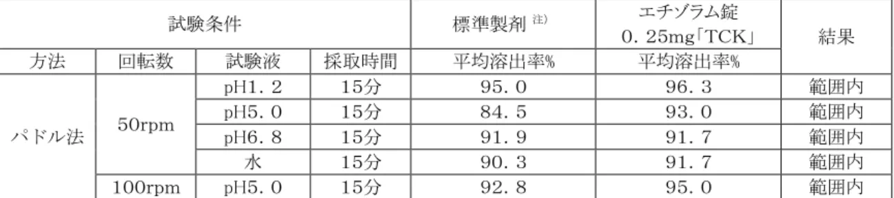 表  溶出挙動における類似性(試験製剤及び標準製剤の平均溶出率の比較)  試験条件  標準製剤 注） エチゾラム錠  ０．２５ｍｇ「ＴＣＫ」  結果  方法  回転数  試験液  採取時間  平均溶出率%  平均溶出率%  パドル法  ５０ｒｐｍ  pH１．２  １５分  ９５．０  ９６．３  範囲内 pH５．０ １５分 ８４．５ ９３．０ 範囲内 pH６．８ １５分 ９１．９ ９１．７ 範囲内  水  １５分  ９０．３  ９１．７  範囲内  １００ｒｐｍ  pH５．０  １５分  ９２．８  ９５．