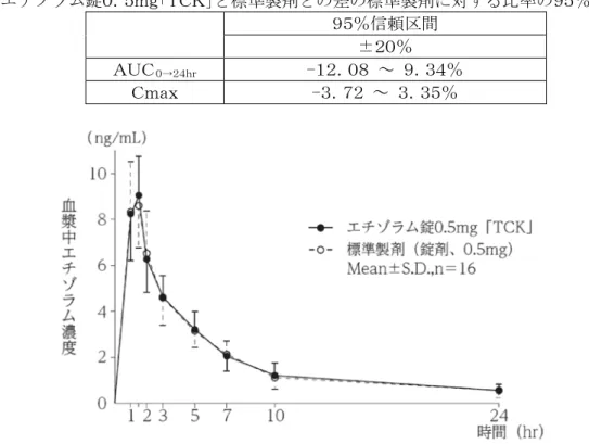 表  エチゾラム錠０．５ｍｇ「ＴＣＫ」と標準製剤との差の標準製剤に対する比率の９５％信頼区間  ９５％信頼区間  ±２０％  ＡＵＣ ０→２４ｈｒ -１２．０８  ～  ９．３４％  Ｃｍａｘ  -３．７２  ～  ３．３５％  血漿中濃度並びにＡＵＣ、Ｃｍａｘ等のパラメータは、被験者の選択、体液の採取回数・時間 等の試験条件によって異なる可能性がある。  ●エチゾラム錠１ｍｇ「ＴＣＫ」  エチゾラム製剤であるエチゾラム錠１ｍｇ「ＴＣＫ」の医薬品製造販売承認申請を行うに 当たり、標準製剤又はエチゾラム錠１ｍ