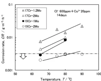 図 3　引張強度に及ぼす Nb，Mo の影響 Effects of Nb and Mo contents on tensile strength