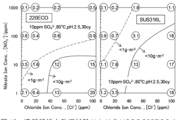 表 2　沖縄での熱交換器内一年曝露試験後の最大腐食深さ  Maximum crevice corrosion depth on exposure test in con-densed heat exchanger for 1 year in Okinawa