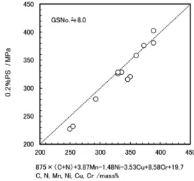 図 1　低 Ni 省 Mo 型γ鋼の合金元素と 0.2％耐力の関係 Relationship  between  alloying  elements  and  0.2％  proof  stress of γ steels reduced amount of nickel and molybdenum
