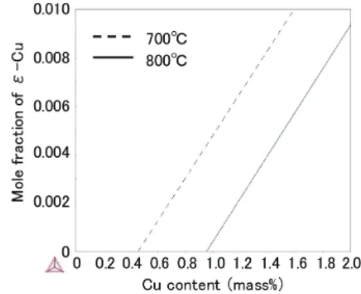 図 2  1.2％Cu 添加鋼を用いた 200〜700℃，拘束 50％の 熱疲労試験の 1 000 cyc 後（a），2 600 cyc 後（b）お よび 700℃，87 h 時効後（c）の TEM 観察組織像 TEM micrographs of the 1.2%Cu steel after (a) 1 000 and  (b) 2 600 cycles during thermal fatigue testing in  tempera-tures ranging from 200 ° C to 700