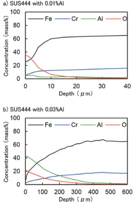 図 13　ろう付け熱処理後表面の AES 分析結果 AES profiles of specimens heated at 1 130 ° C for 10 min  under 50 Pa N 2